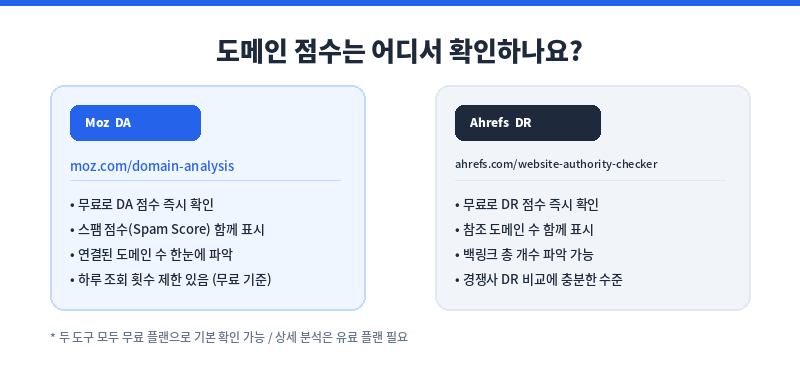 도메인 점수 확인 사이트 Moz Ahrefs