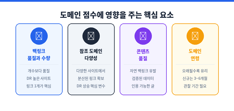 도메인 점수 영향 요소