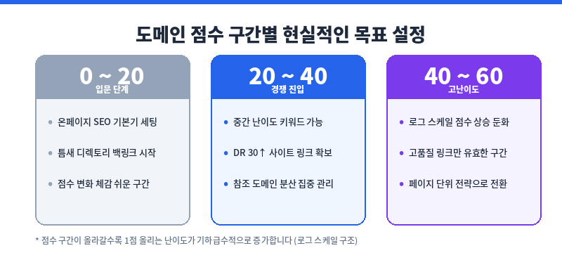 DA DR 점수 구간별 목표
