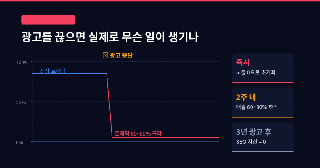 유료 광고 중단 트래픽 하락