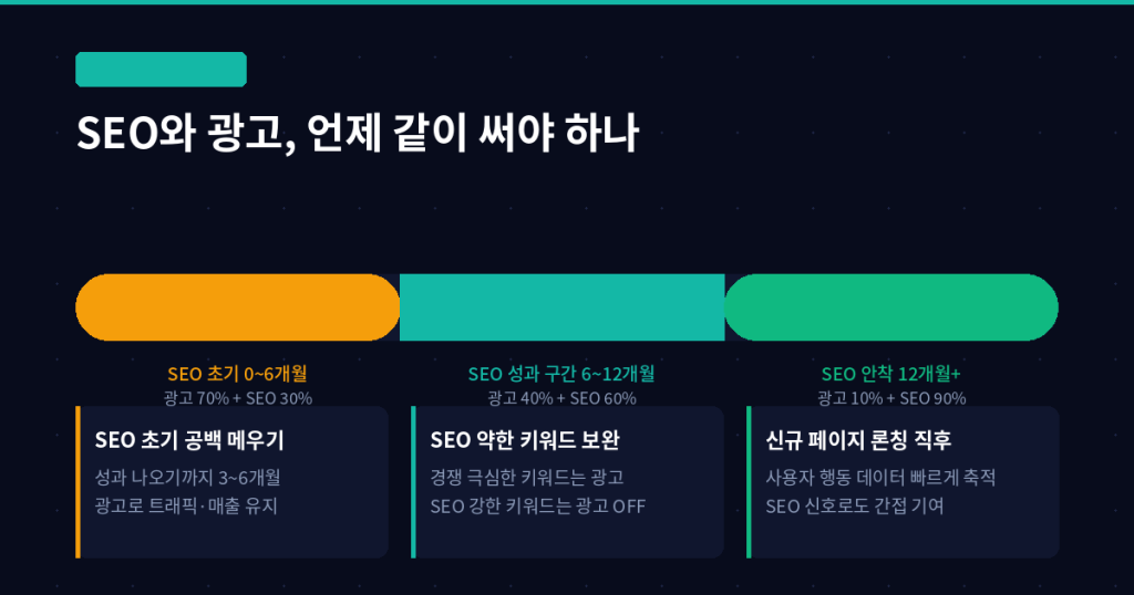 SEO 광고 병행 타이밍