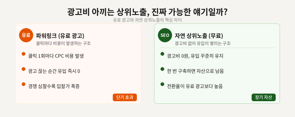 파워링크 vs 자연 상위노출 차이