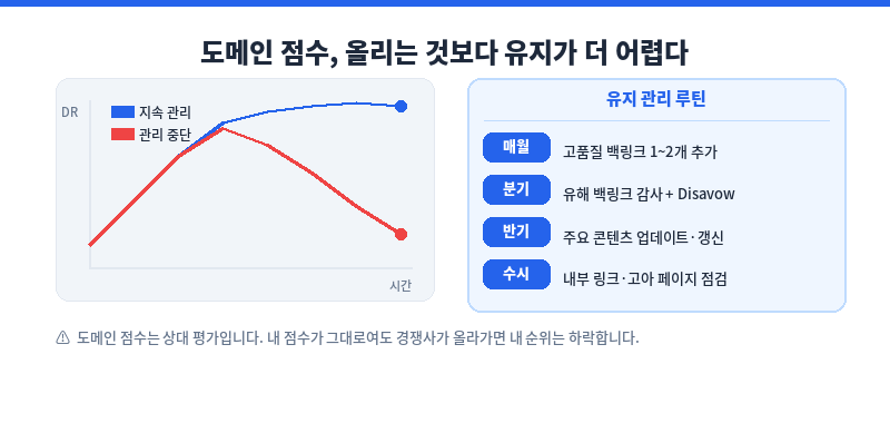 도메인 점수 유지 관리 방법