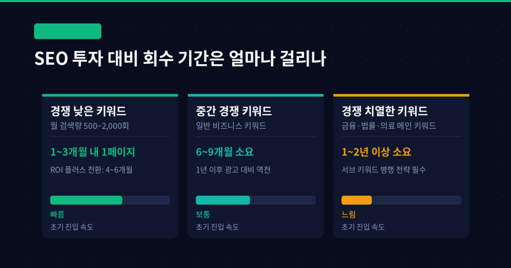 SEO 투자 회수 기간