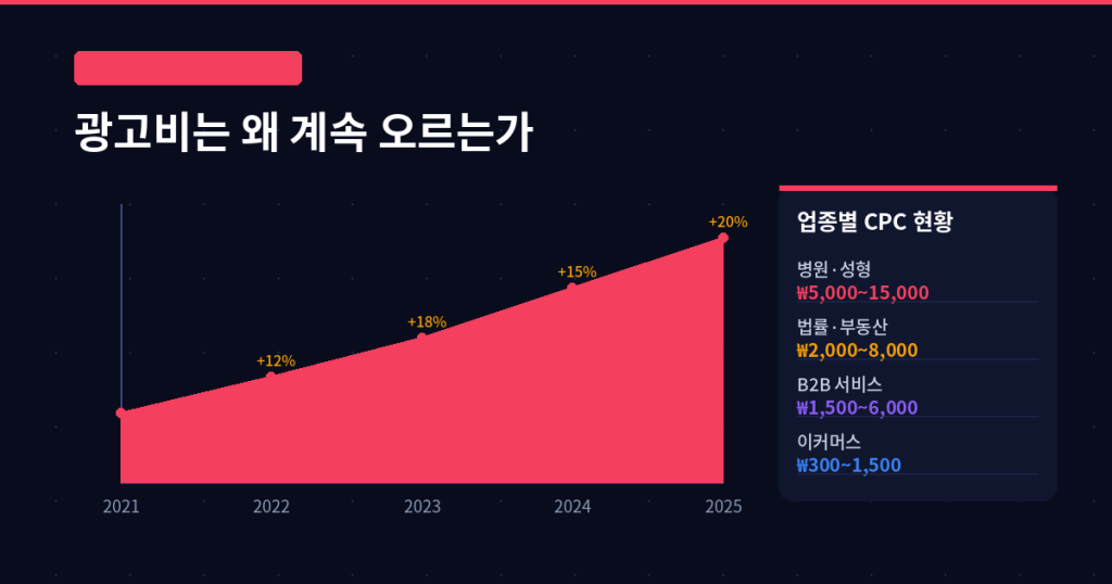 구글 광고비 상승 원인