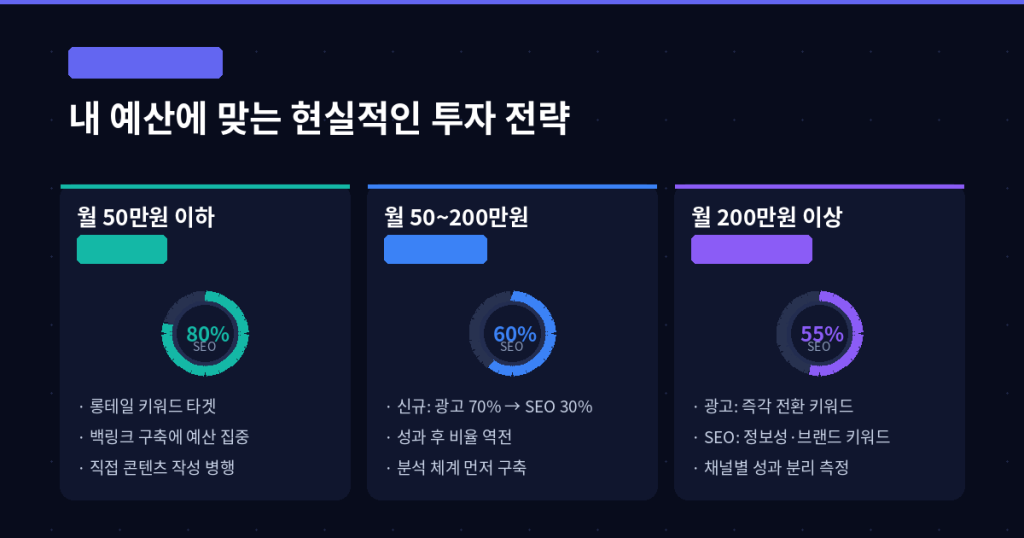 SEO 광고 예산별 전략