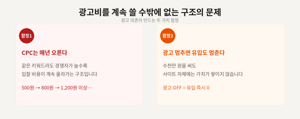 광고비 의존 구조 문제점