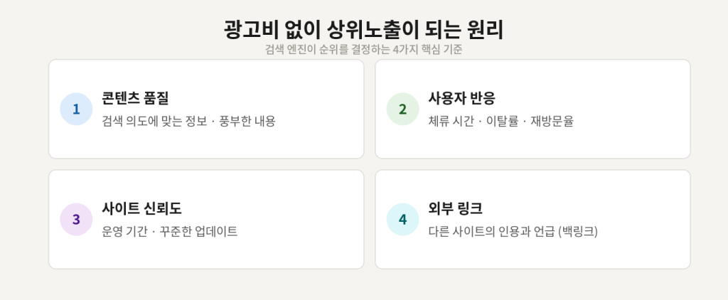 광고비 없이 상위노출 되는 원리