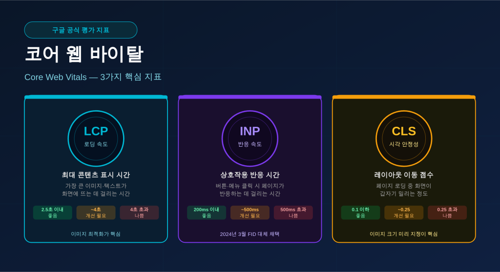 코어 웹 바이탈