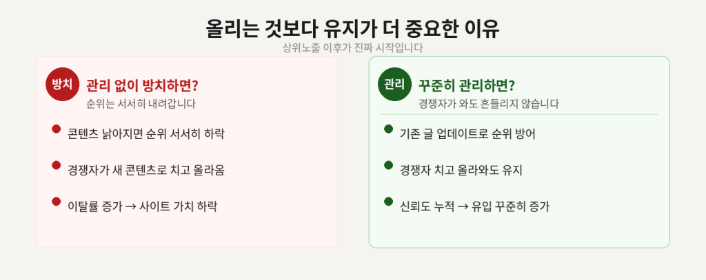 상위노출 유지가 중요한 이유