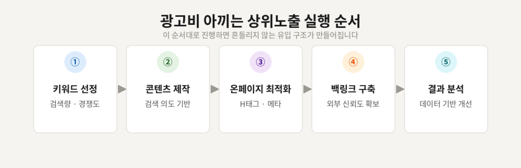 광고비 아끼는 상위노출 실행 순서