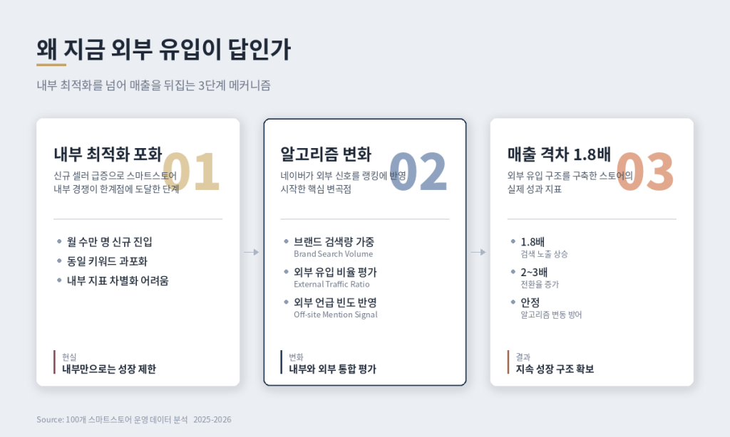 스마트스토어 외부 유입이 필요한 3단계 메커니즘 인포그래픽