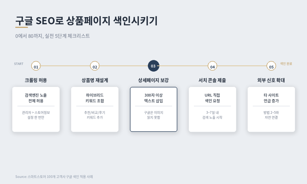 스마트스토어 구글 SEO 색인 5단계 체크리스트 다이어그램