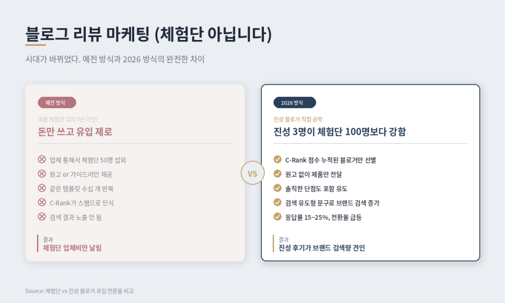 블로그 리뷰 마케팅 2026 진성 블로거 vs 체험단 비교표