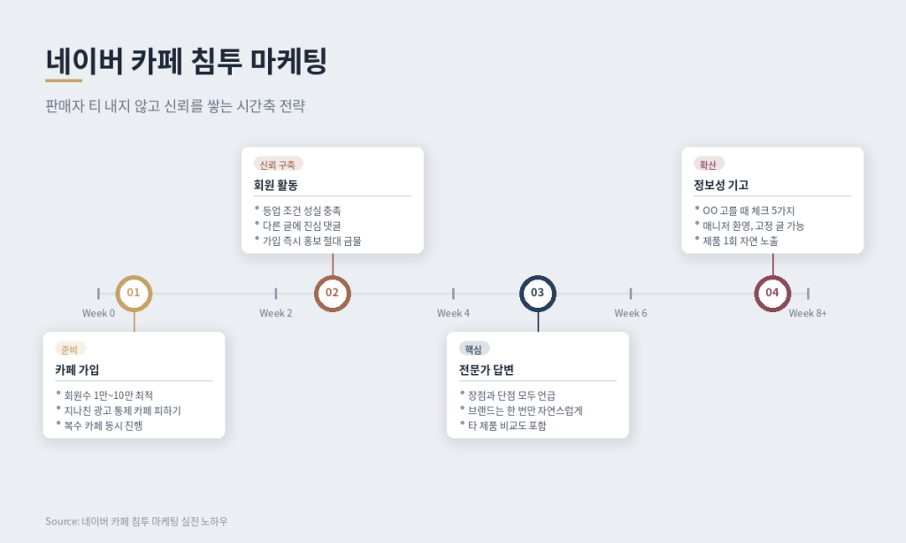 네이버 카페 침투 마케팅 4단계 타임라인 전략