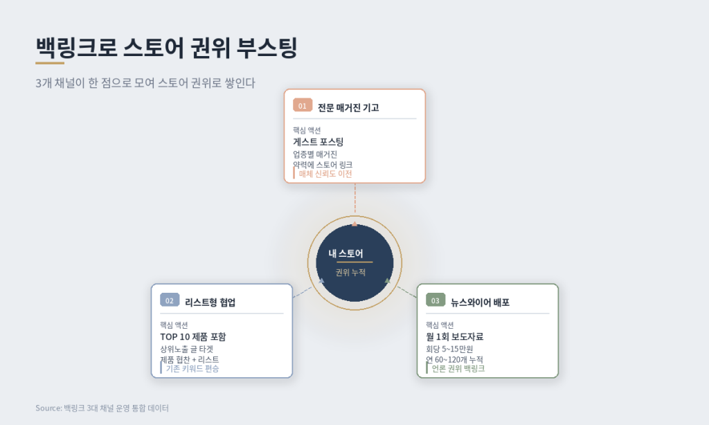 스마트스토어 백링크 3채널 매거진 리스트 뉴스와이어 구조도
