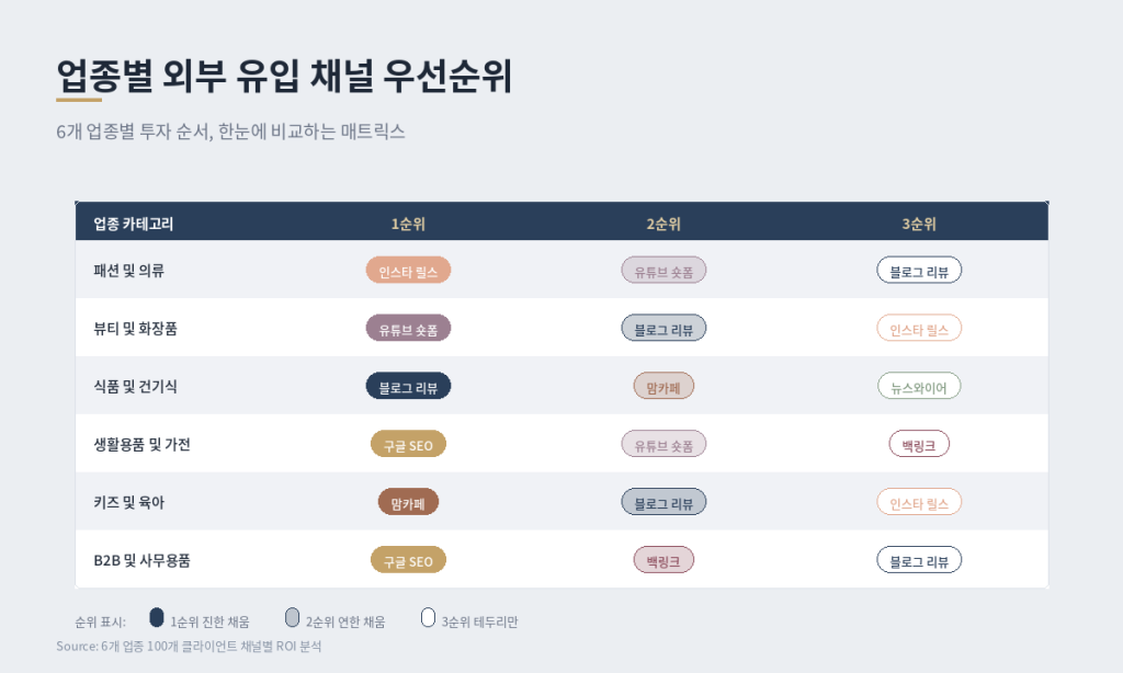 업종별 외부 유입 채널 우선순위 매트릭스 6개 업종 비교