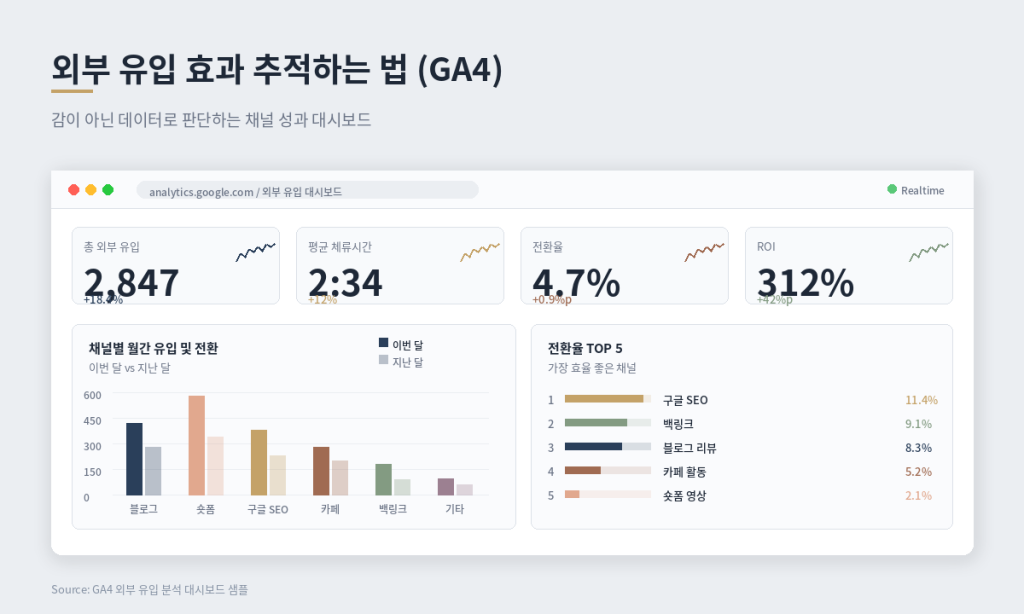 GA4 스마트스토어 외부 유입 추적 대시보드 KPI 전환율