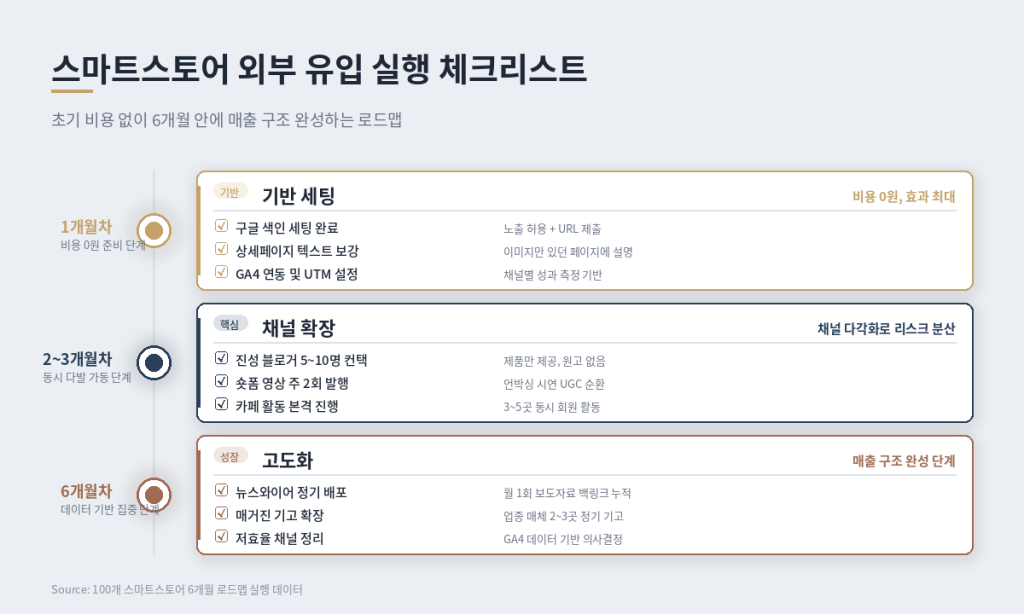 스마트스토어 외부 유입 실행 체크리스트 6개월 로드맵