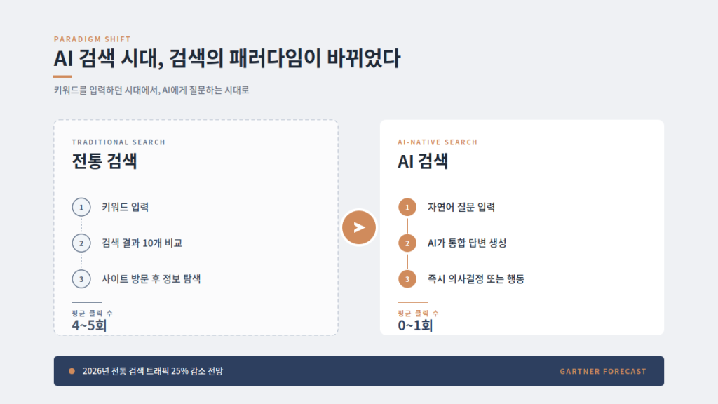 AI 검색 시대 패러다임 변화 - 전통 검색과 AI 검색 비교