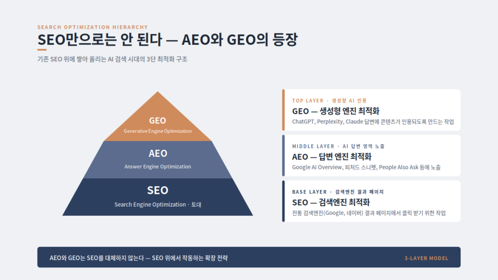 SEO AEO GEO 3단 검색 최적화 피라미드 구조