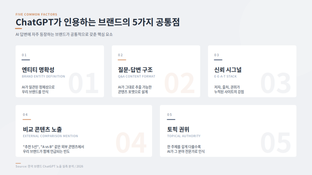 ChatGPT가 자주 인용하는 브랜드의 5가지 공통점