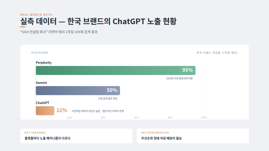 Perplexity ChatGPT Gemini 한국 브랜드 노출률 비교
