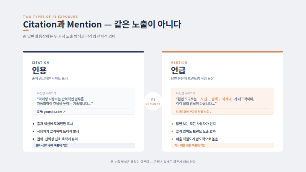 AI 답변 Citation과 Mention 노출 방식 차이