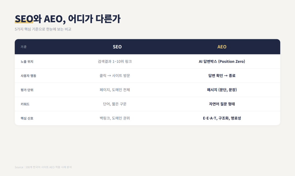 SEO와 AEO 차이 5가지 비교표