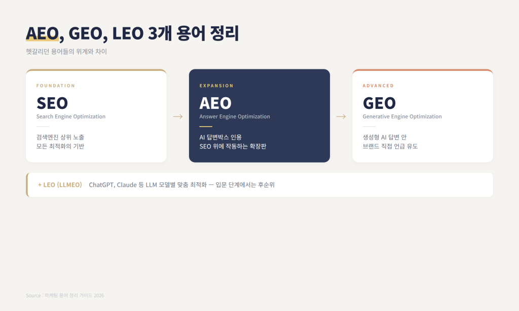 AEO GEO LEO 용어 차이와 위계 정리