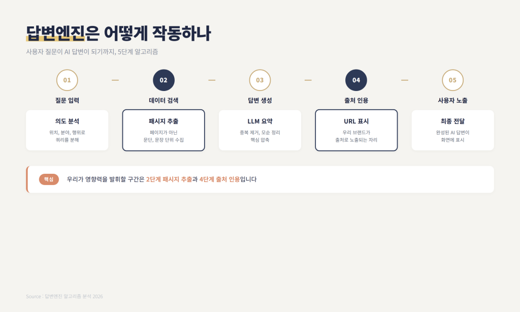 답변엔진 작동 원리 5단계 알고리즘