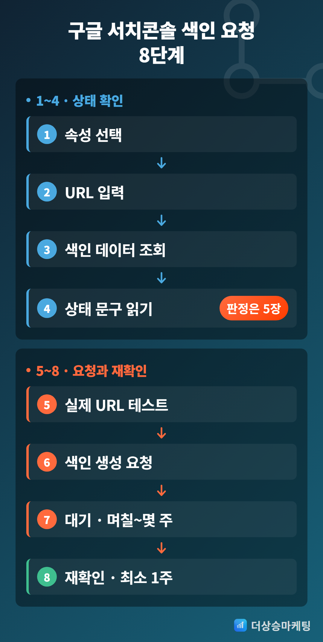 구글 서치콘솔 색인 요청 방법-URL 검사-실제 URL 테스트-8단계 순서-더상승마케팅