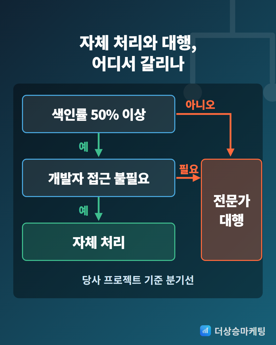 구글 서치콘솔 색인 요청-자체 처리와 대행 판단-색인률 50% 분기 기준-개발자 접근-더상승마케팅