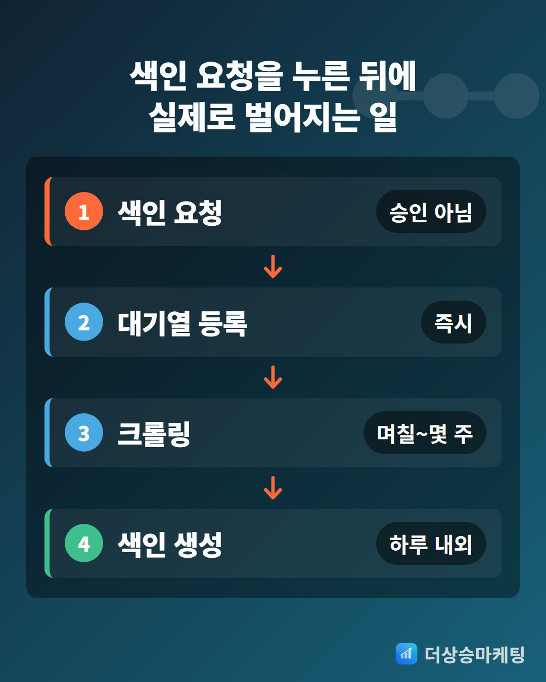 구글 서치콘솔 색인 요청-대기열 등록-크롤링-색인 생성 4단계-더상승마케팅
