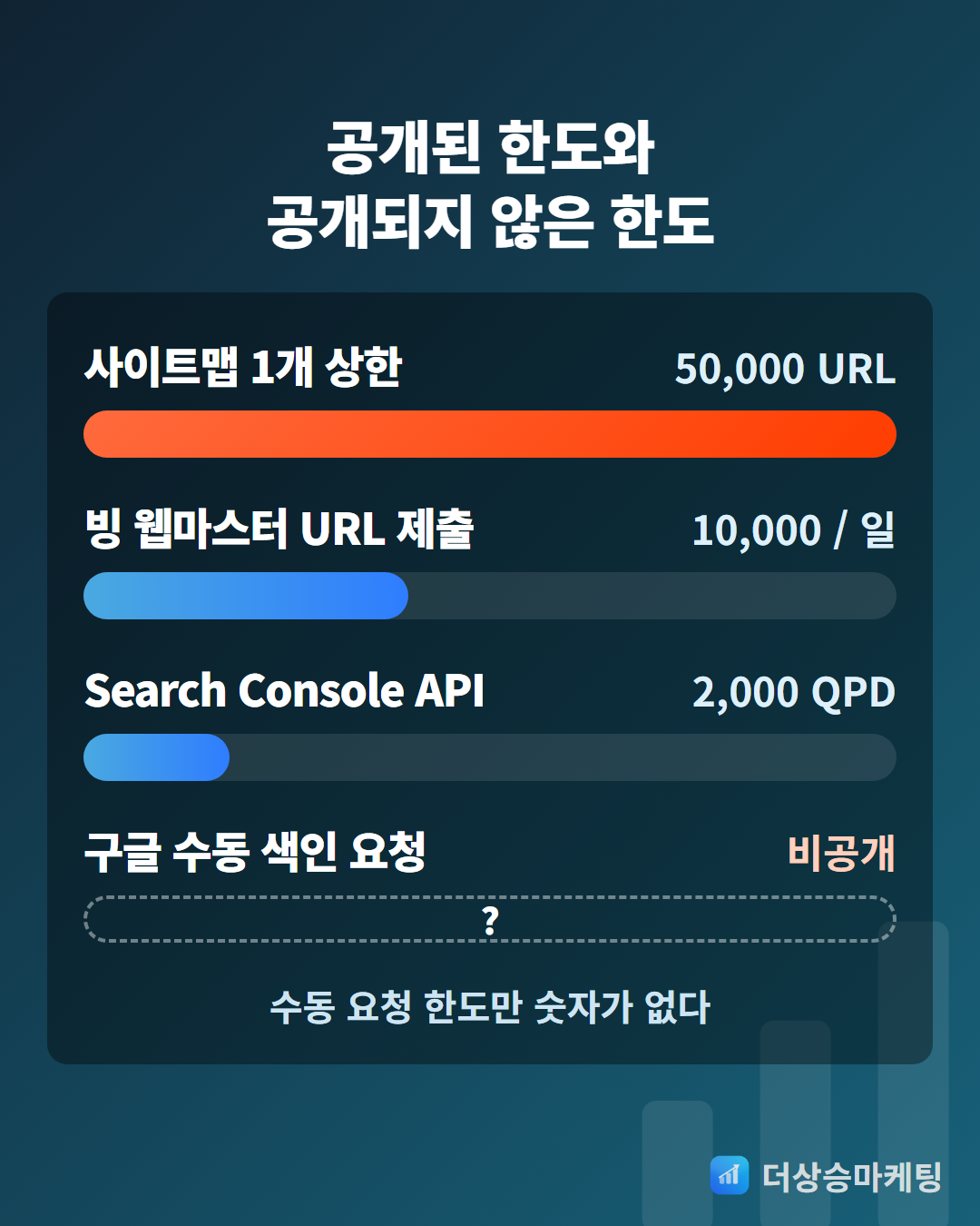 구글 서치콘솔 색인 요청 한도-사이트맵 5만 URL-빙 1만 건-API 2000 QPD-수동 요청 비공개-더상승마케팅