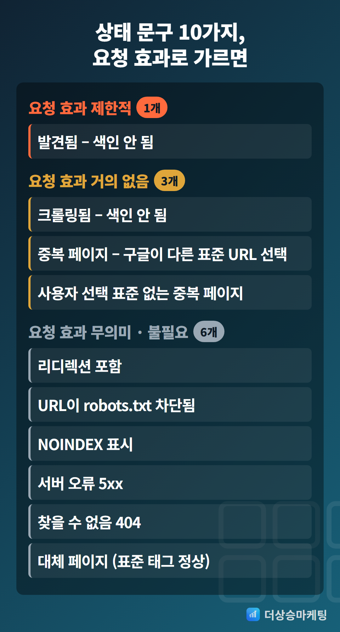 구글 서치콘솔 색인 요청-상태 문구 10가지-크롤링됨 색인 생성 안 됨-요청 효과 판정-더상승마케팅