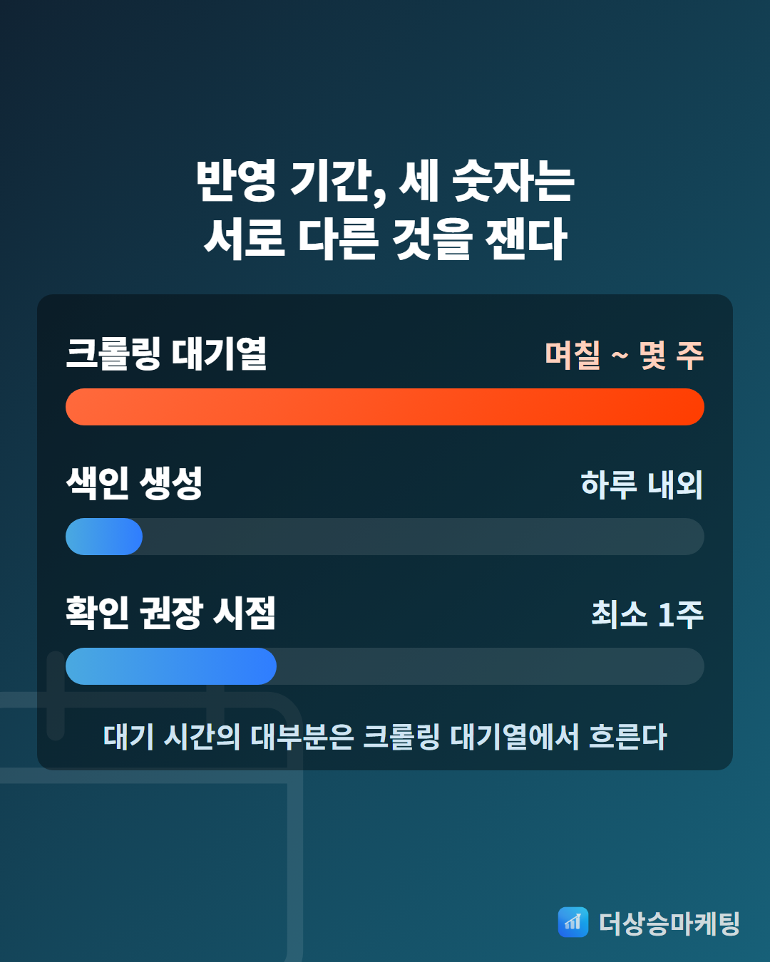 구글 서치콘솔 색인 요청-반영 기간-크롤링 대기열-색인 생성-최소 1주-더상승마케팅