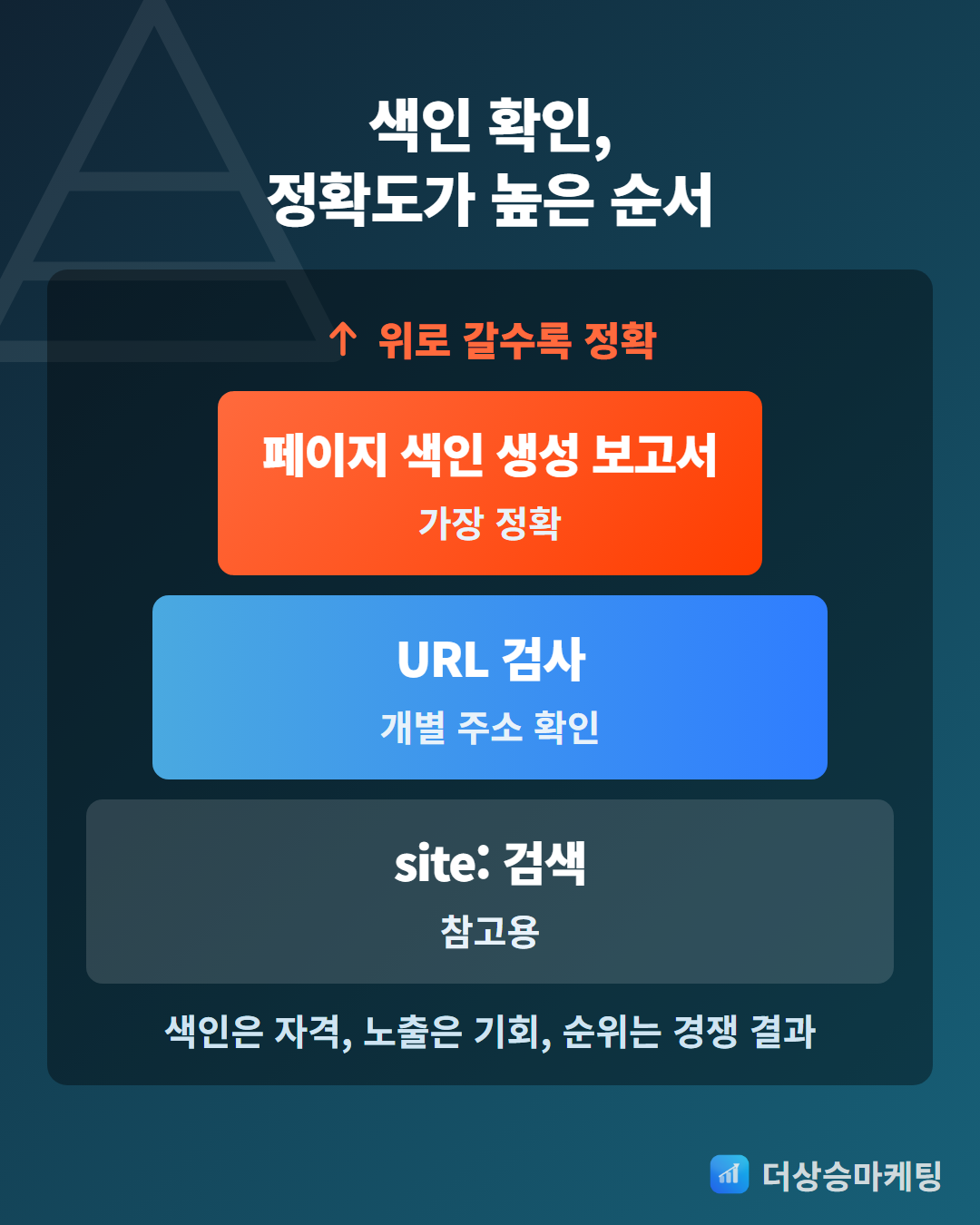 구글 서치콘솔 색인 요청 후 확인 방법-site 검색-URL 검사-페이지 색인 생성 보고서 정확도-더상승마케팅